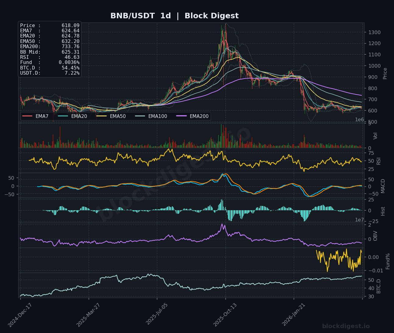 BNB/USDT Daily Chart — Block Digest