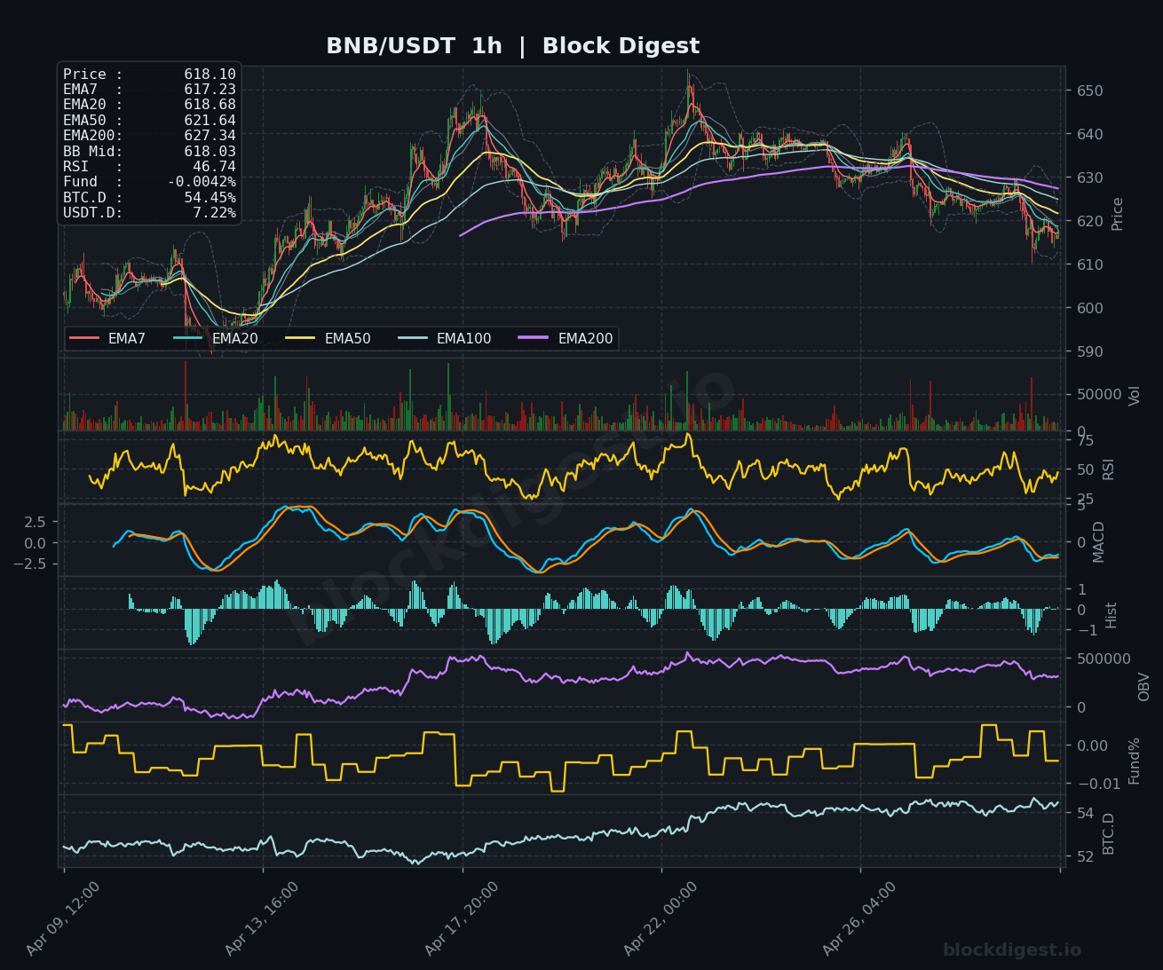 BNB/USDT 1-Hour Chart — Block Digest