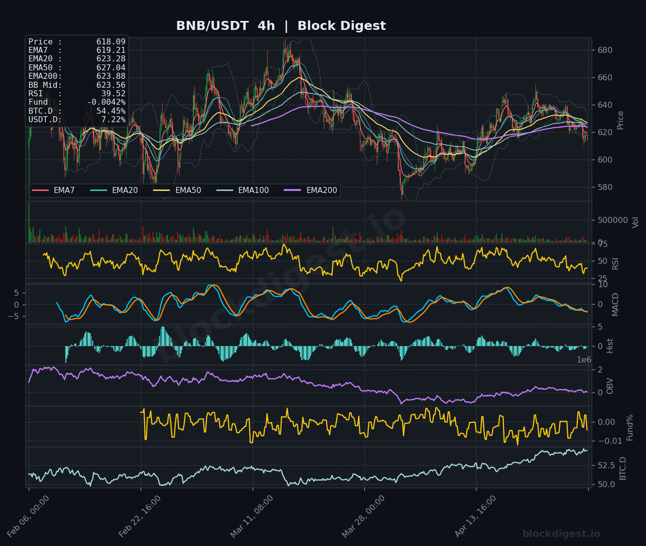 BNB/USDT 4-Hour Chart — Block Digest