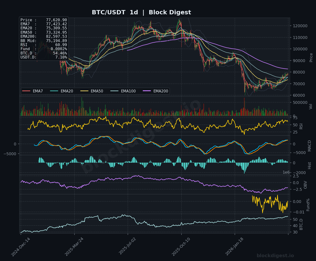 BTC/USDT 1d Chart