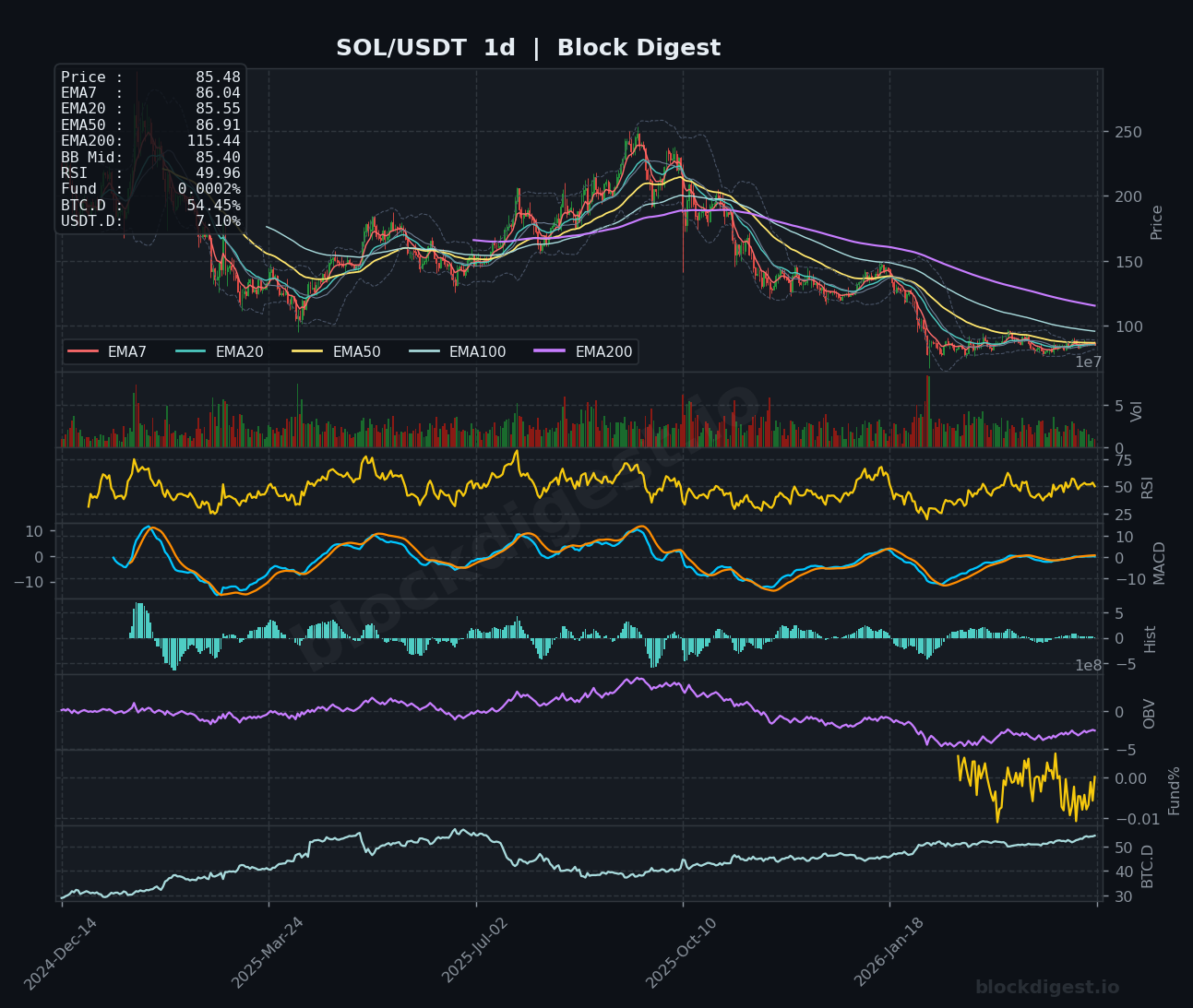 SOL/USDT 1d Chart