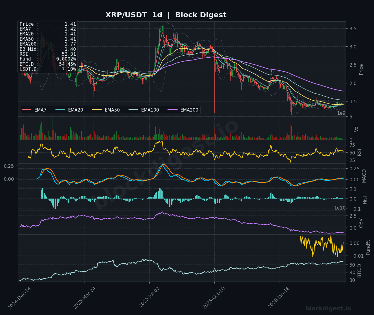 XRP/USDT 1d Chart