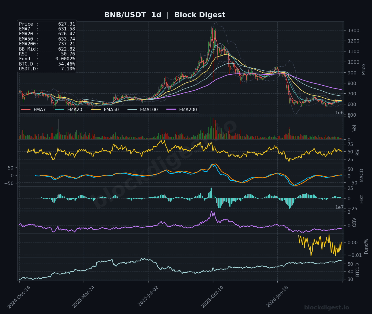 BNB/USDT 1d Chart