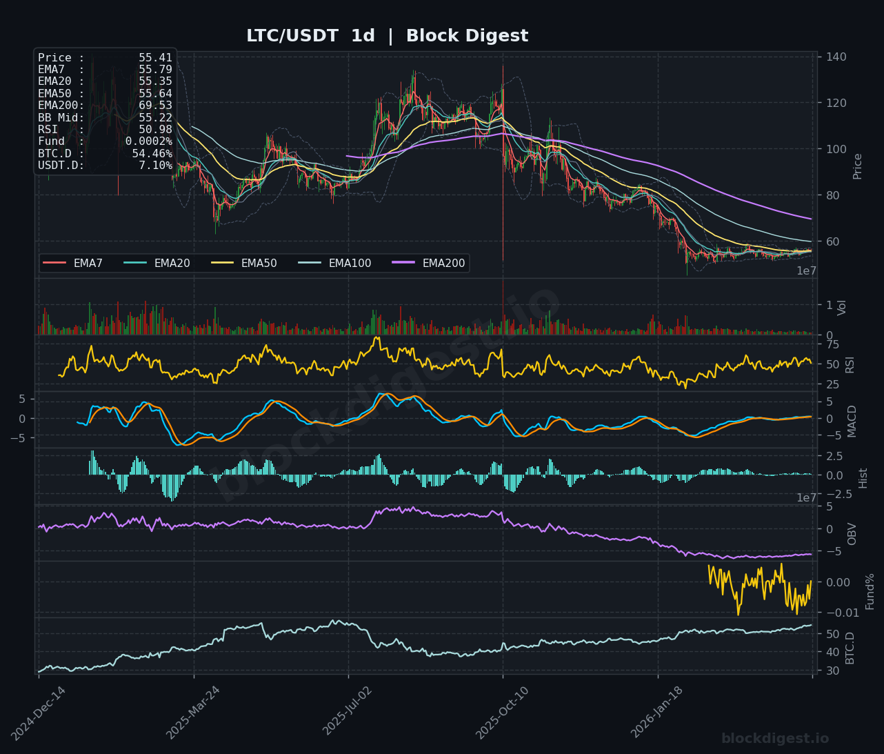 LTC/USDT 1d Chart