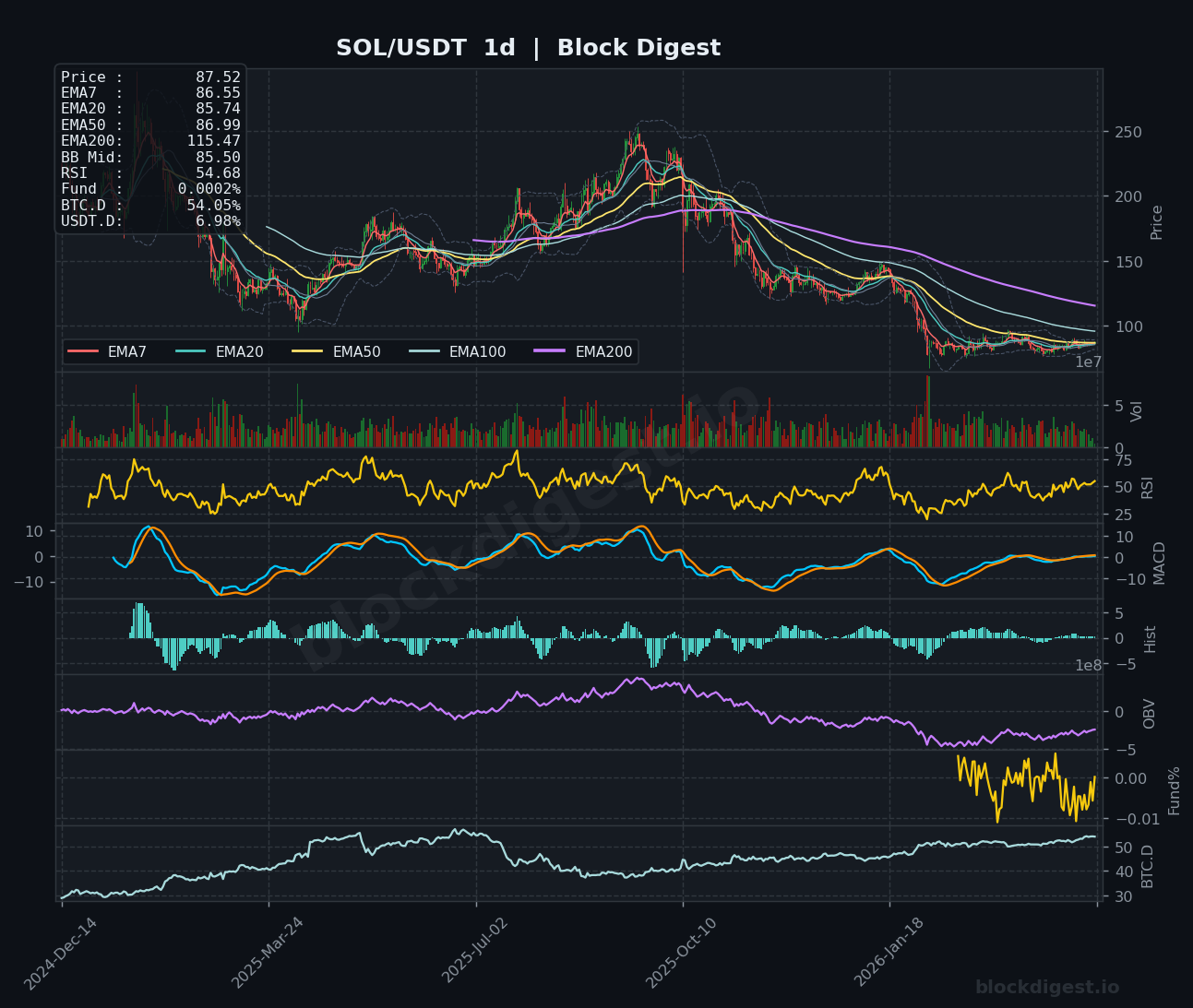 SOL/USDT 1d Chart