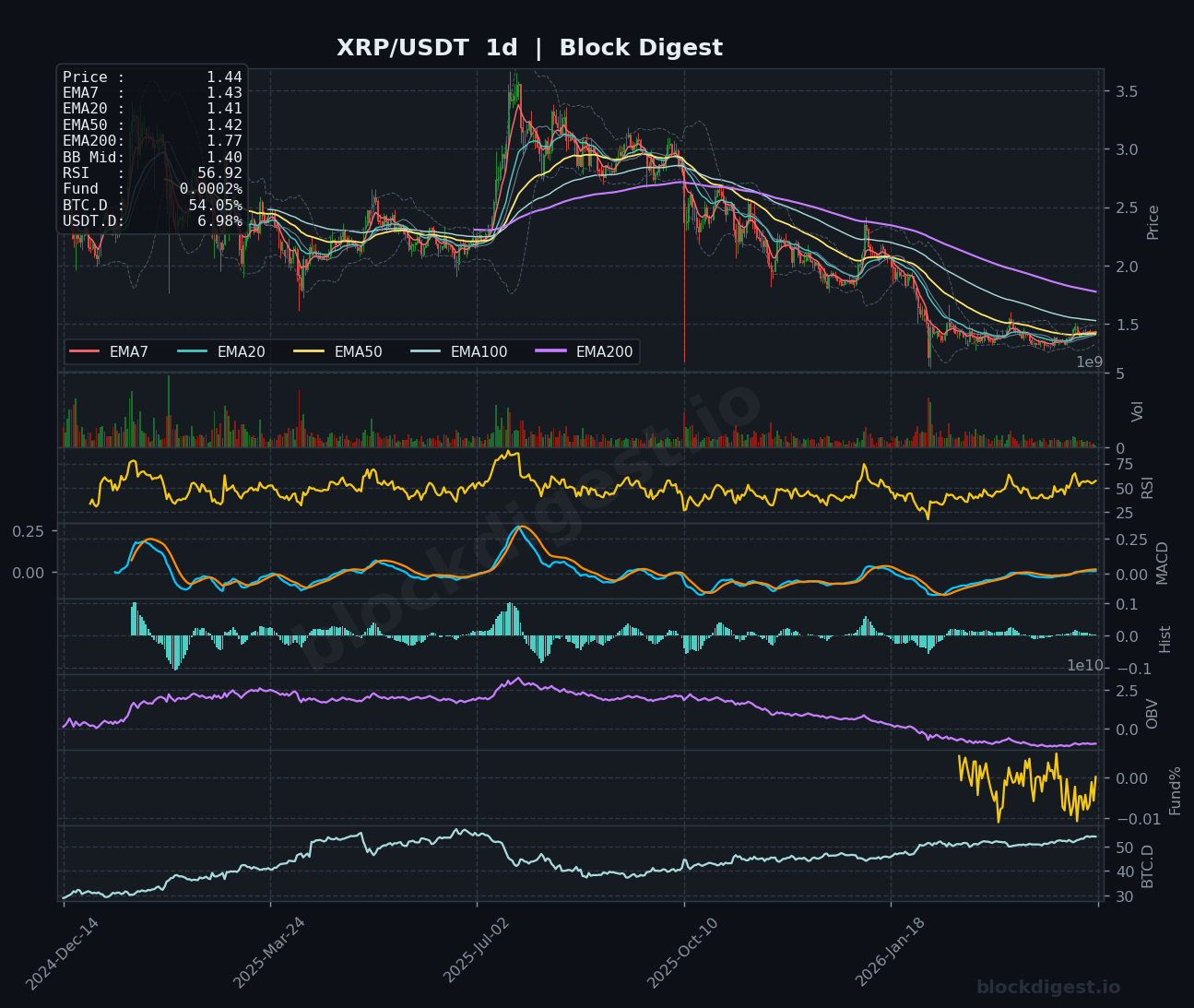 XRP/USDT 1d Chart
