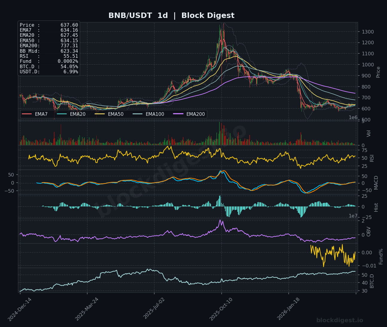 BNB/USDT 1d Chart