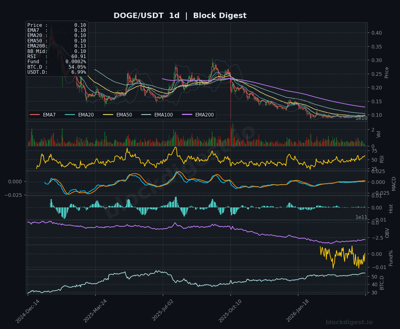DOGE/USDT 1d Chart