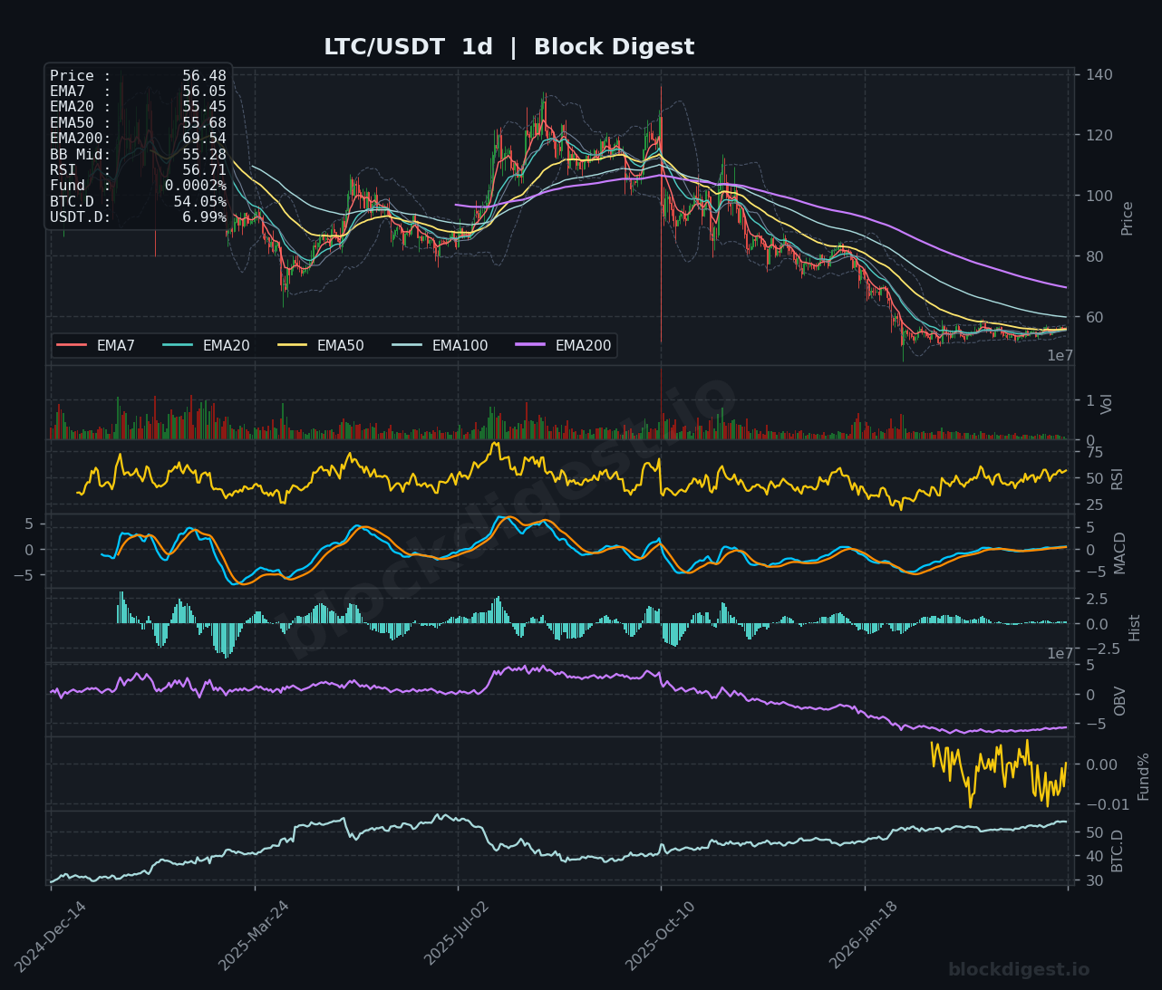 LTC/USDT 1d Chart