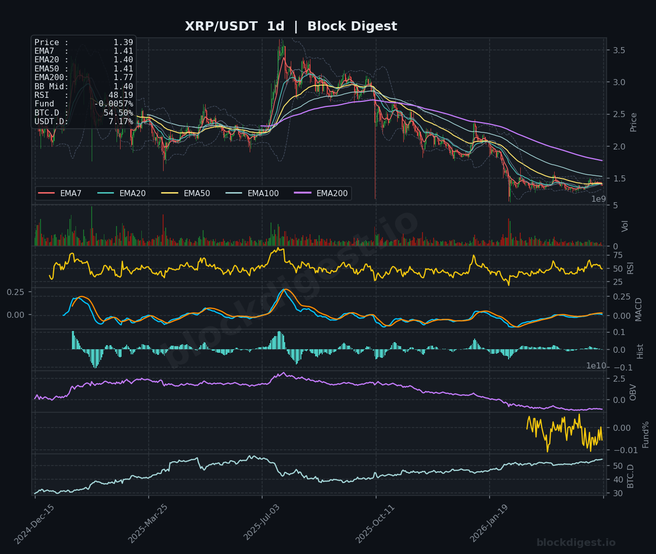 XRP/USDT 1d Chart