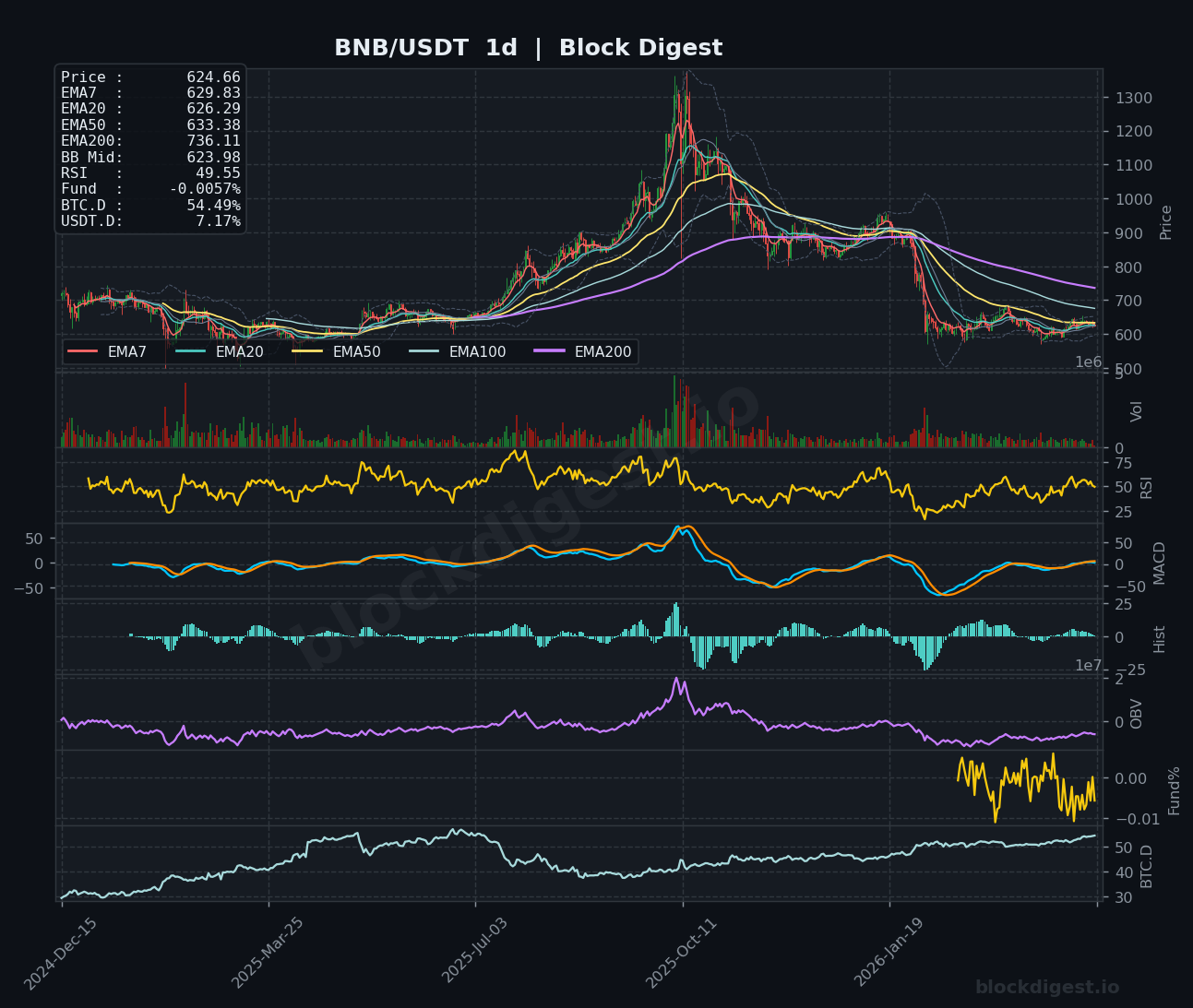 BNB/USDT 1d Chart