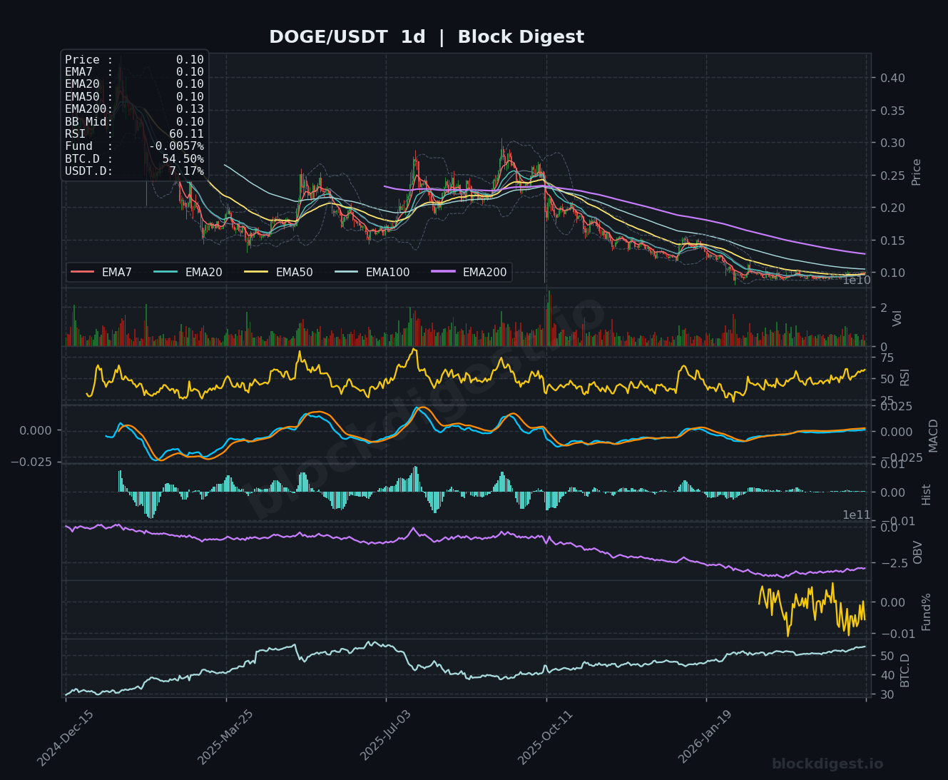 DOGE/USDT 1d Chart
