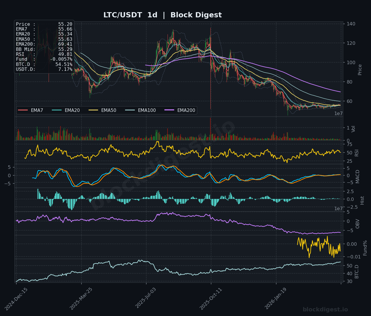 LTC/USDT 1d Chart