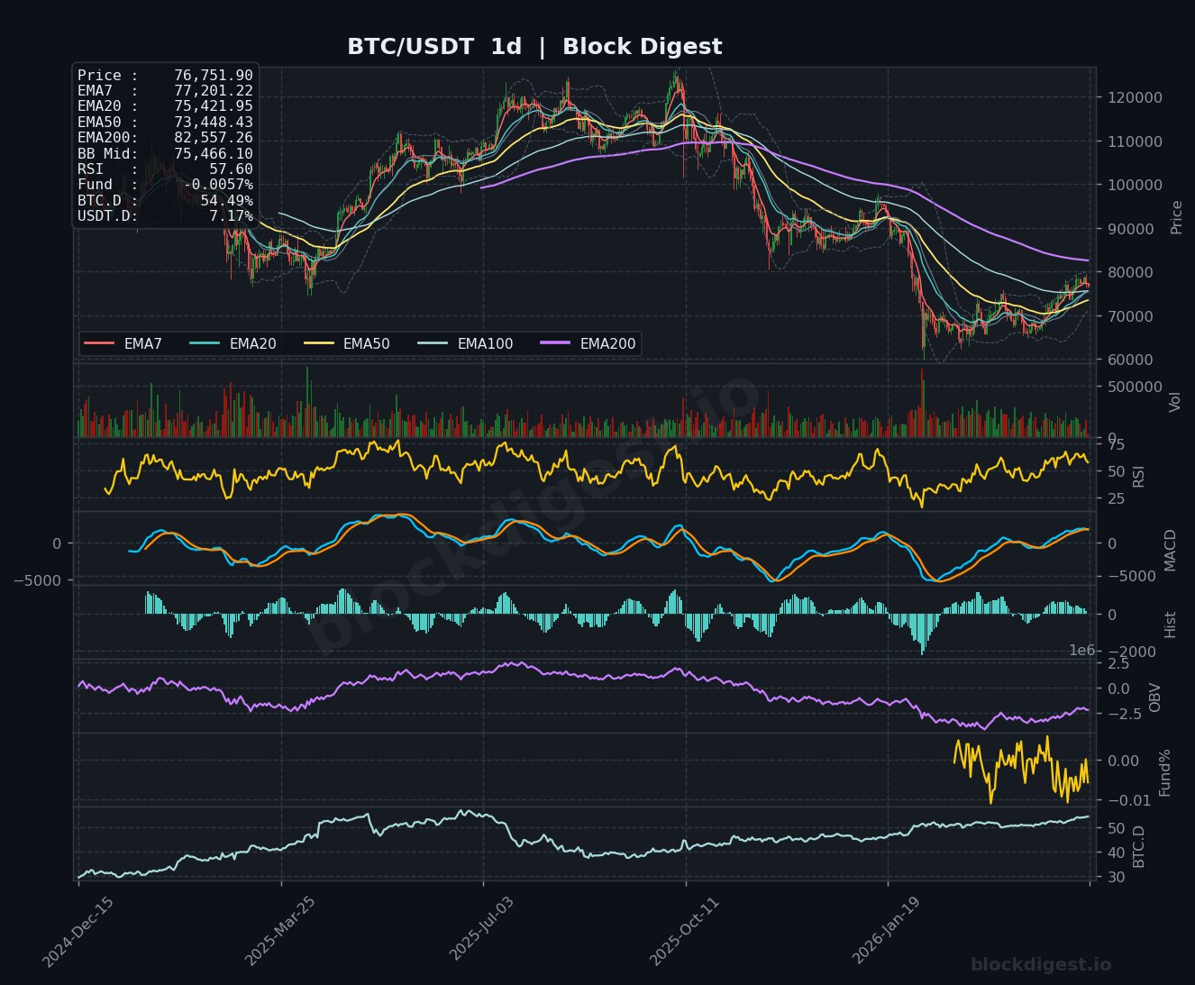 BTC/USDT 1d Chart