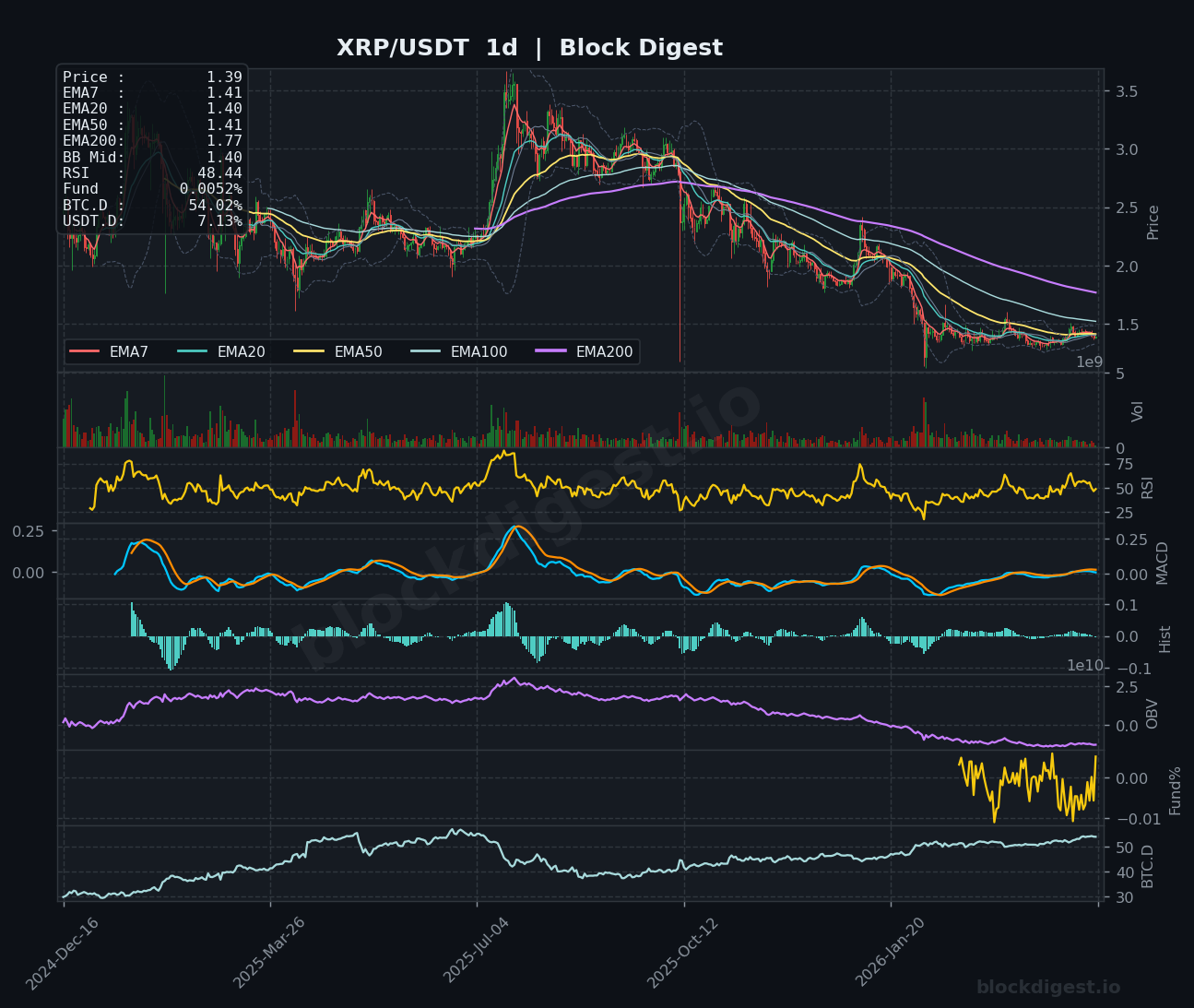 XRP/USDT 1d Chart