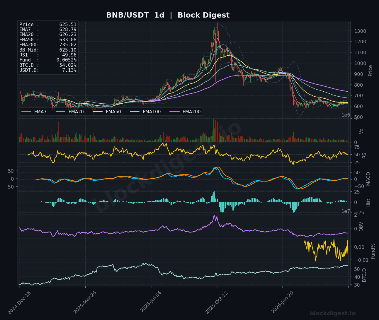 BNB/USDT 1d Chart