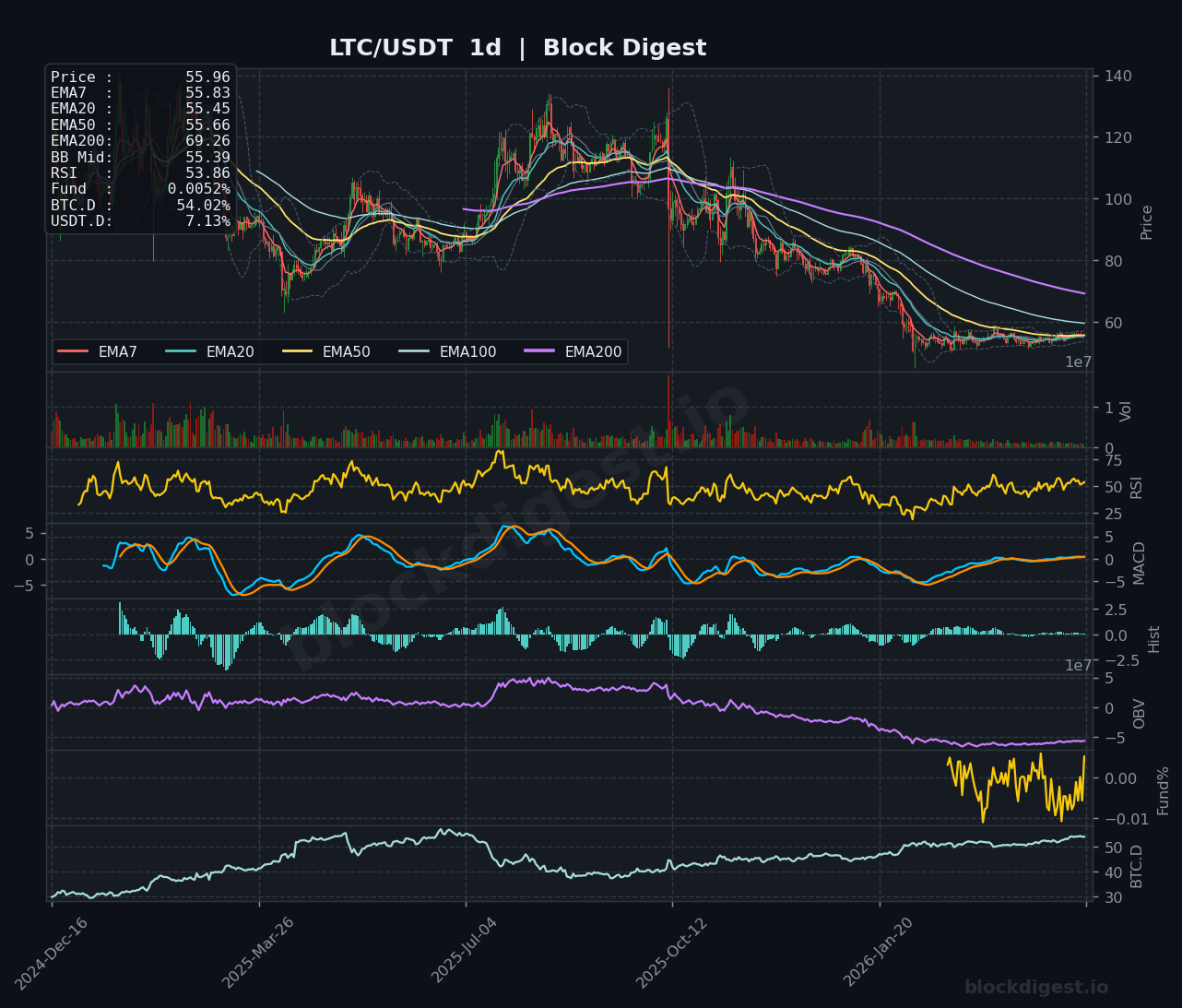 LTC/USDT 1d Chart