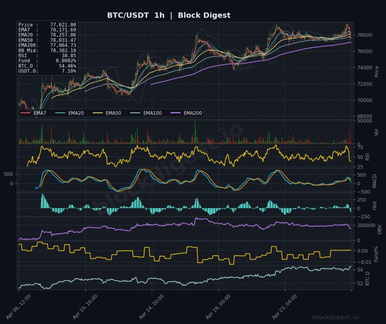 BTC/USDT 1h Chart — Block Digest