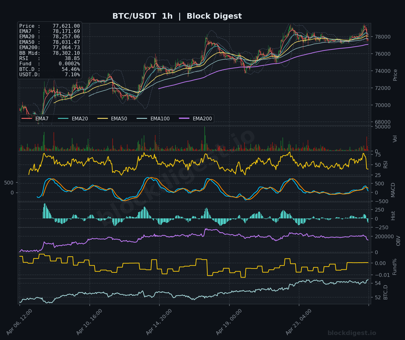 BTC/USDT 1h Chart — Block Digest