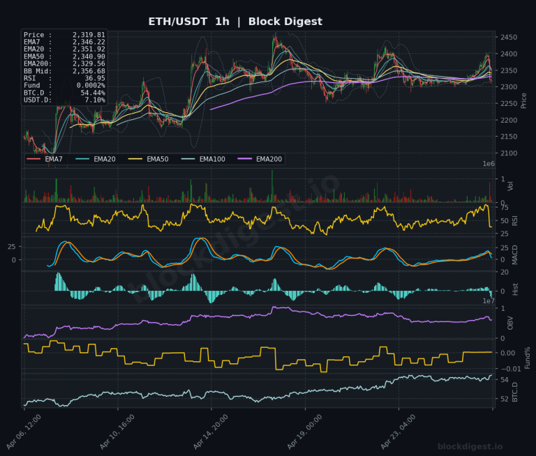 ETH/USDT 1h Chart — Block Digest