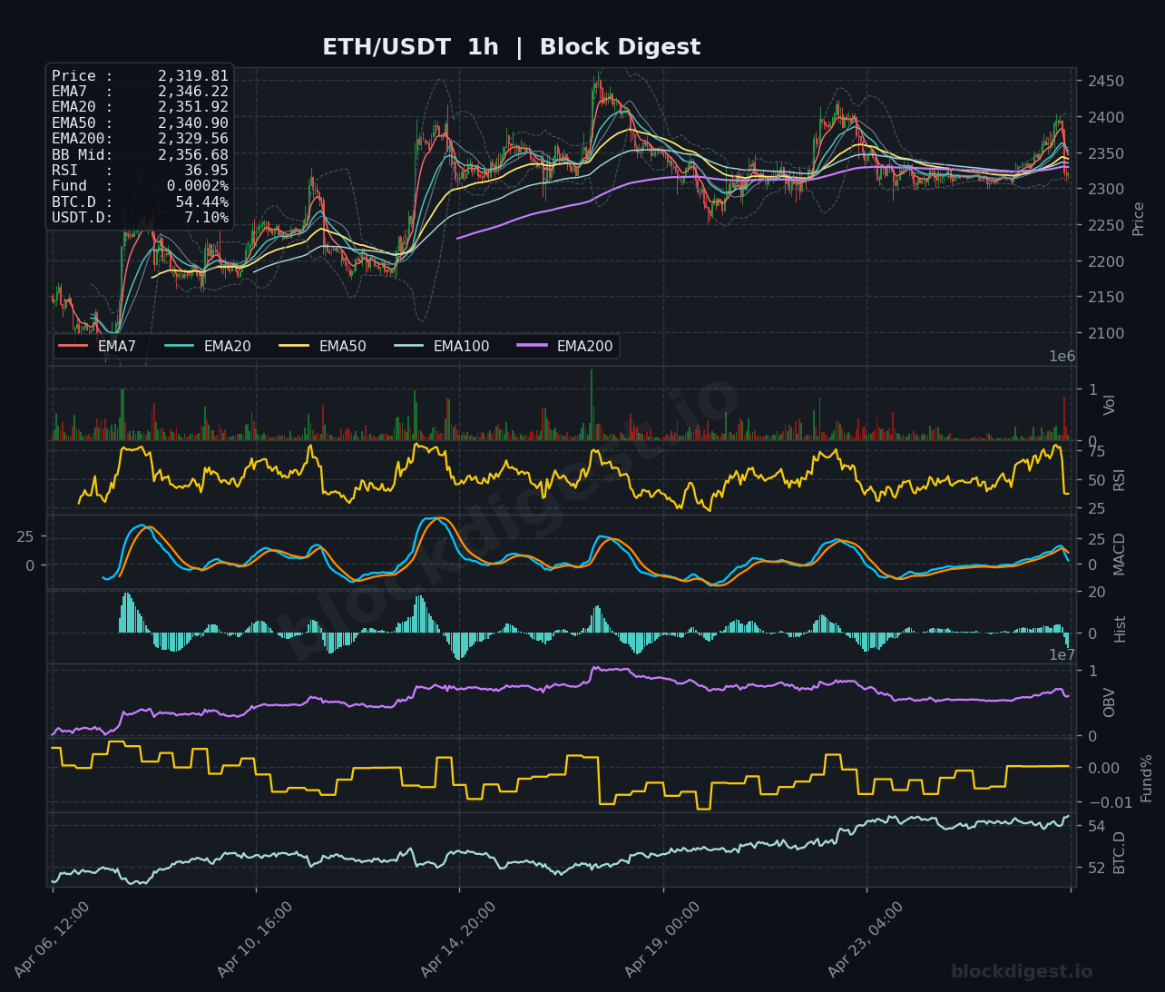 ETH/USDT 1h Chart — Block Digest
