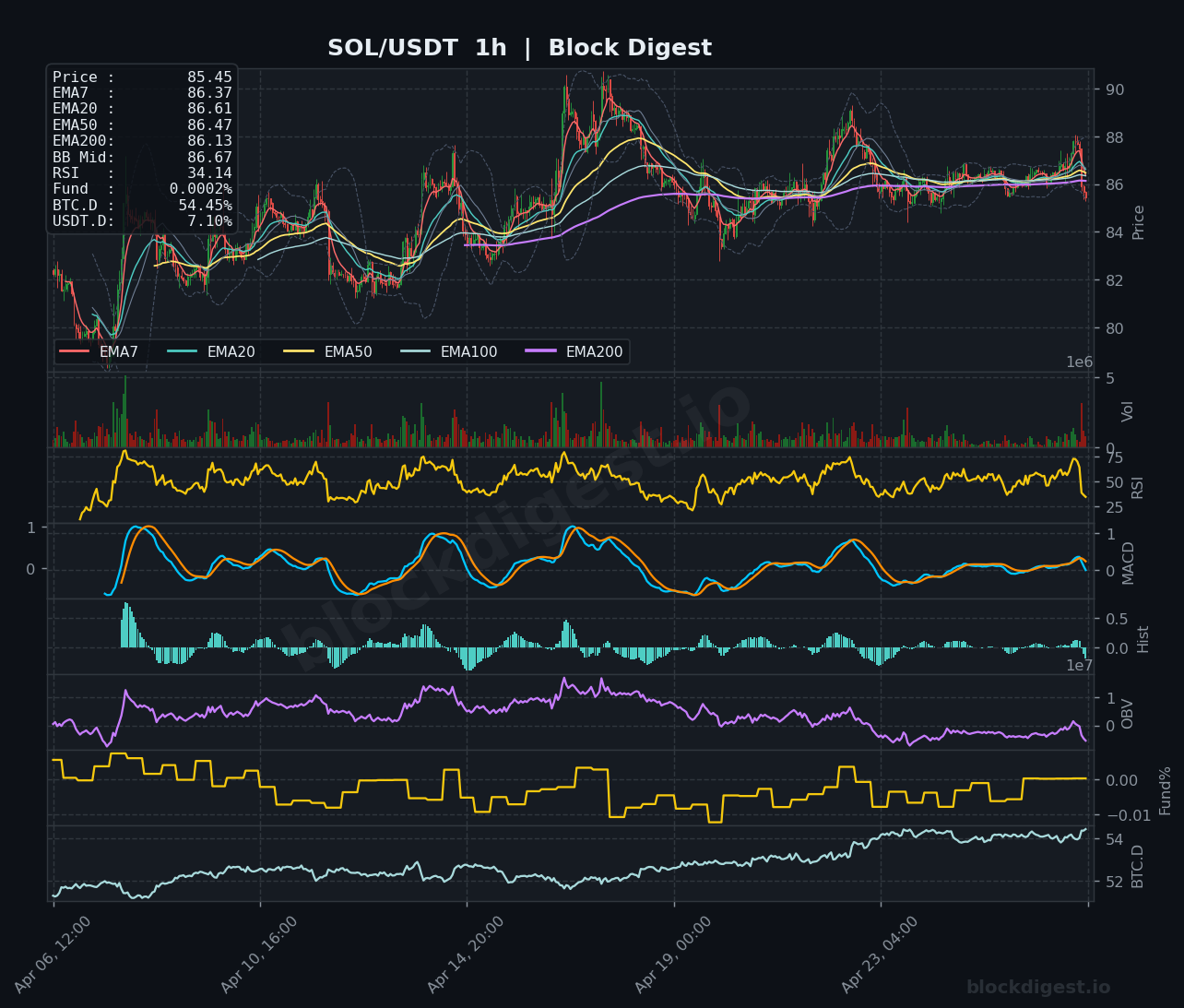 SOL/USDT 1h Chart — Block Digest