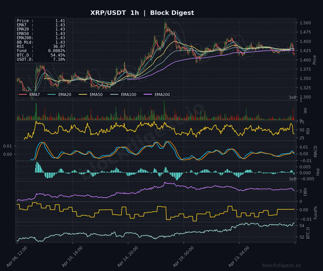 XRP/USDT 1h Chart
