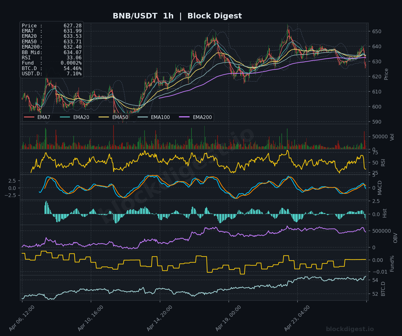 BNB/USDT 1h Chart