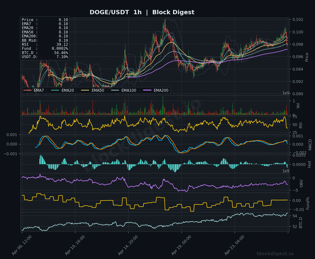 DOGE/USDT 1h Chart