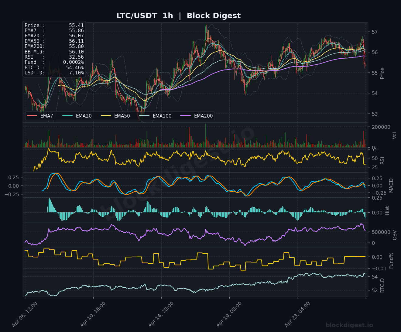 LTC/USDT 1h Chart