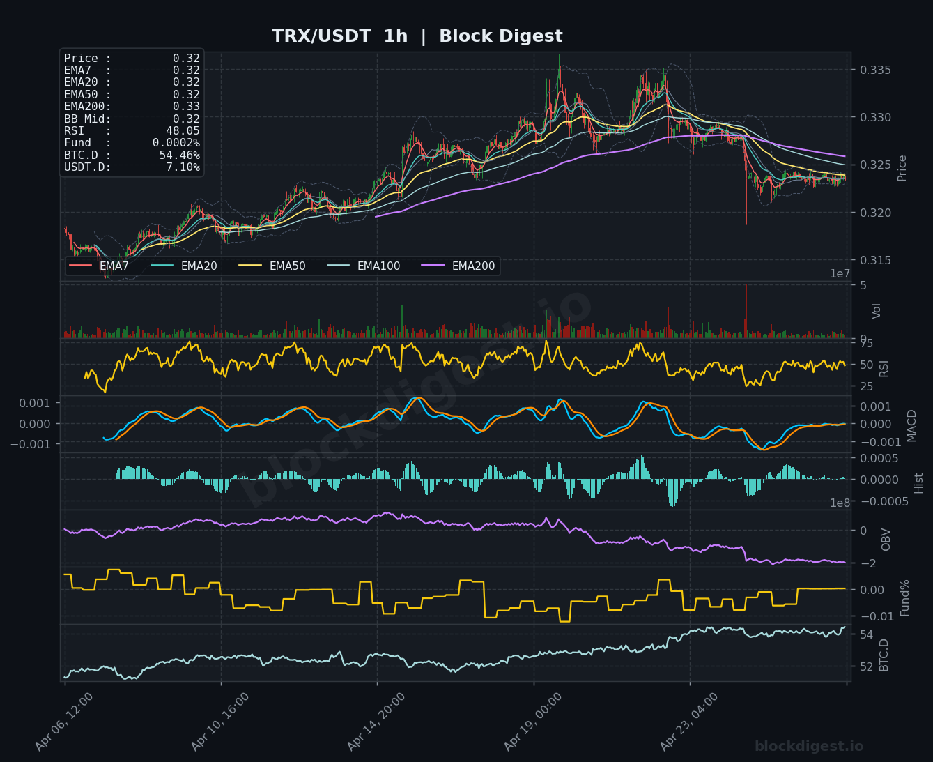 TRX/USDT 1h Chart
