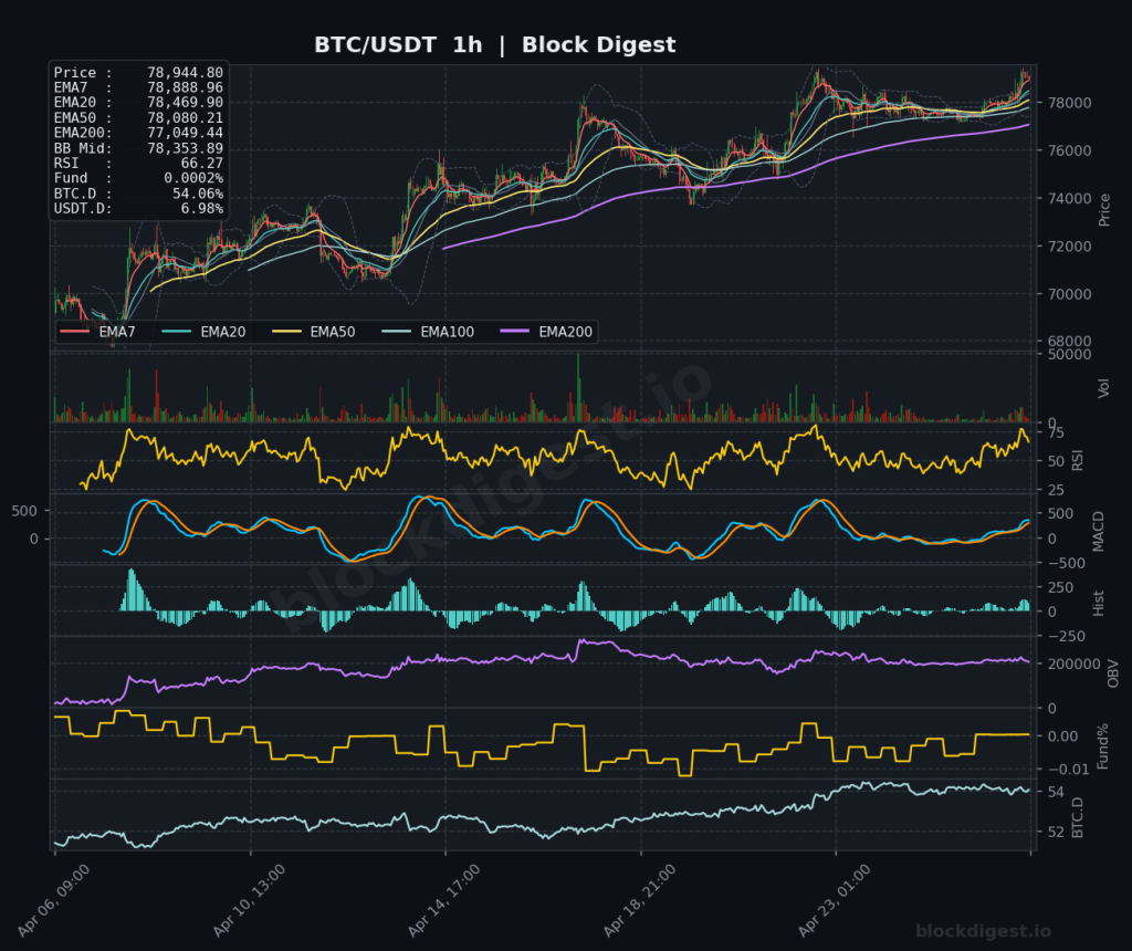 BTC/USDT 1h Chart — Block Digest