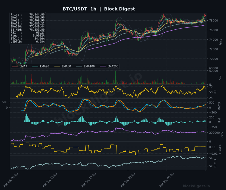 BTC/USDT 1h Chart — Block Digest