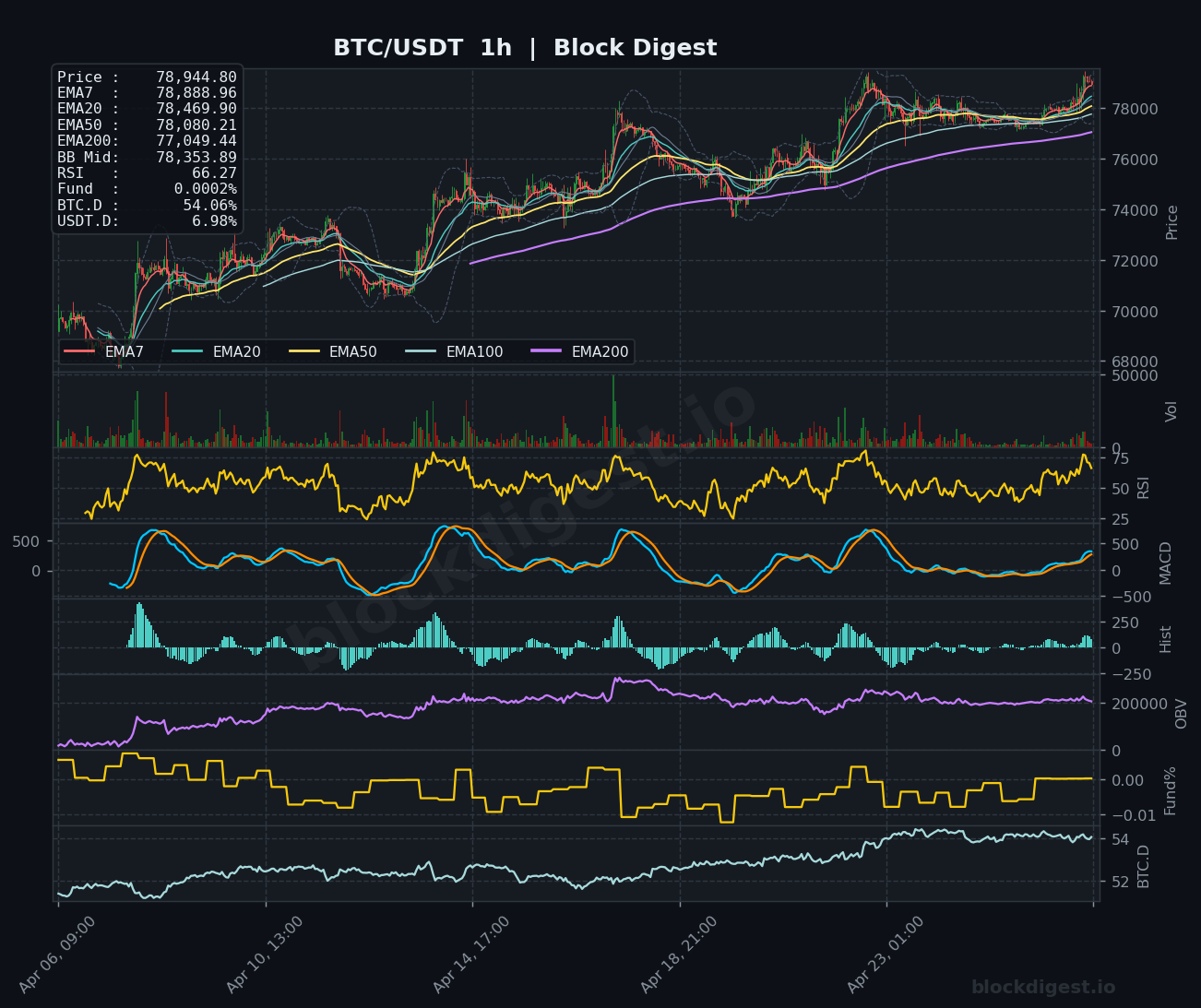 BTC/USDT 1h Chart — Block Digest