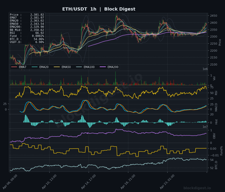 ETH/USDT 1h Chart — Block Digest