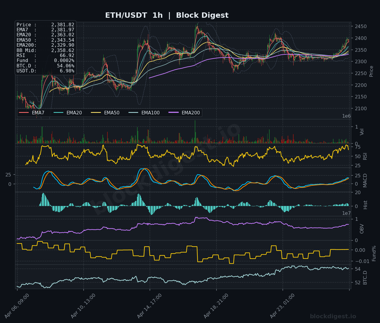 ETH/USDT 1h Chart — Block Digest
