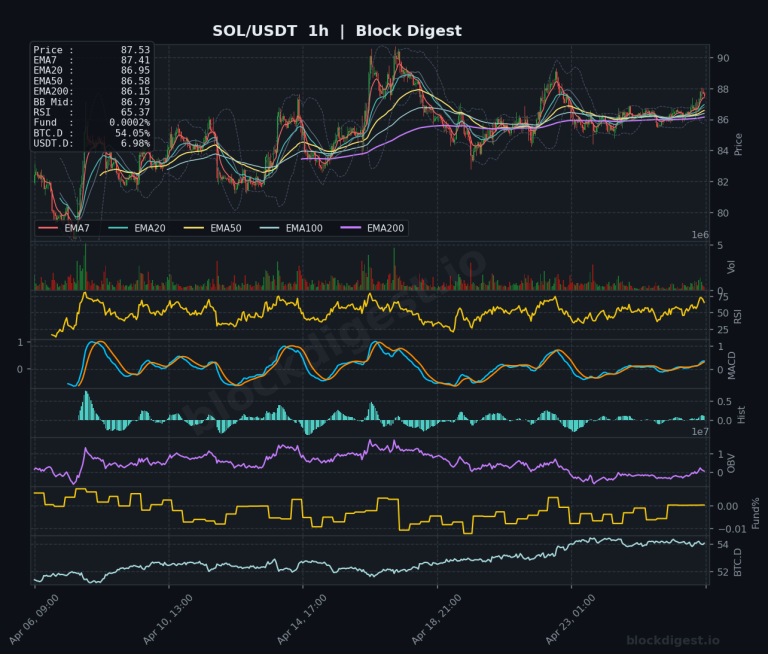 SOL/USDT 1h Chart — Block Digest