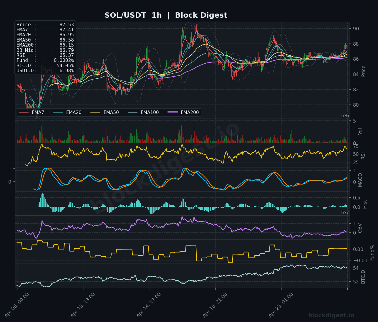 SOL/USDT 1h Chart — Block Digest