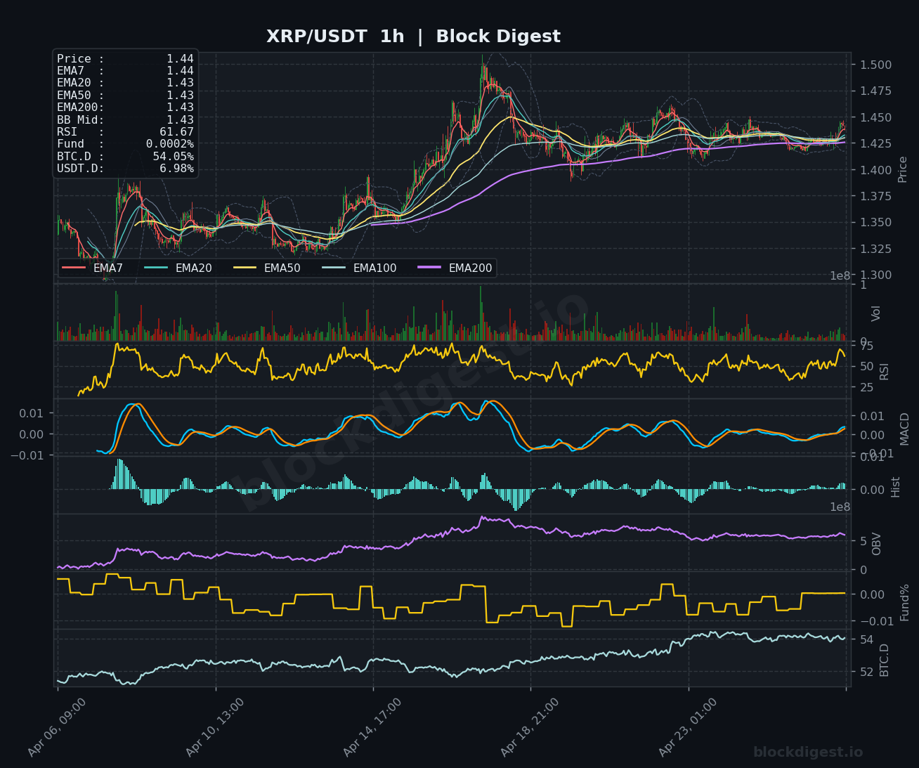 XRP/USDT 1h Chart