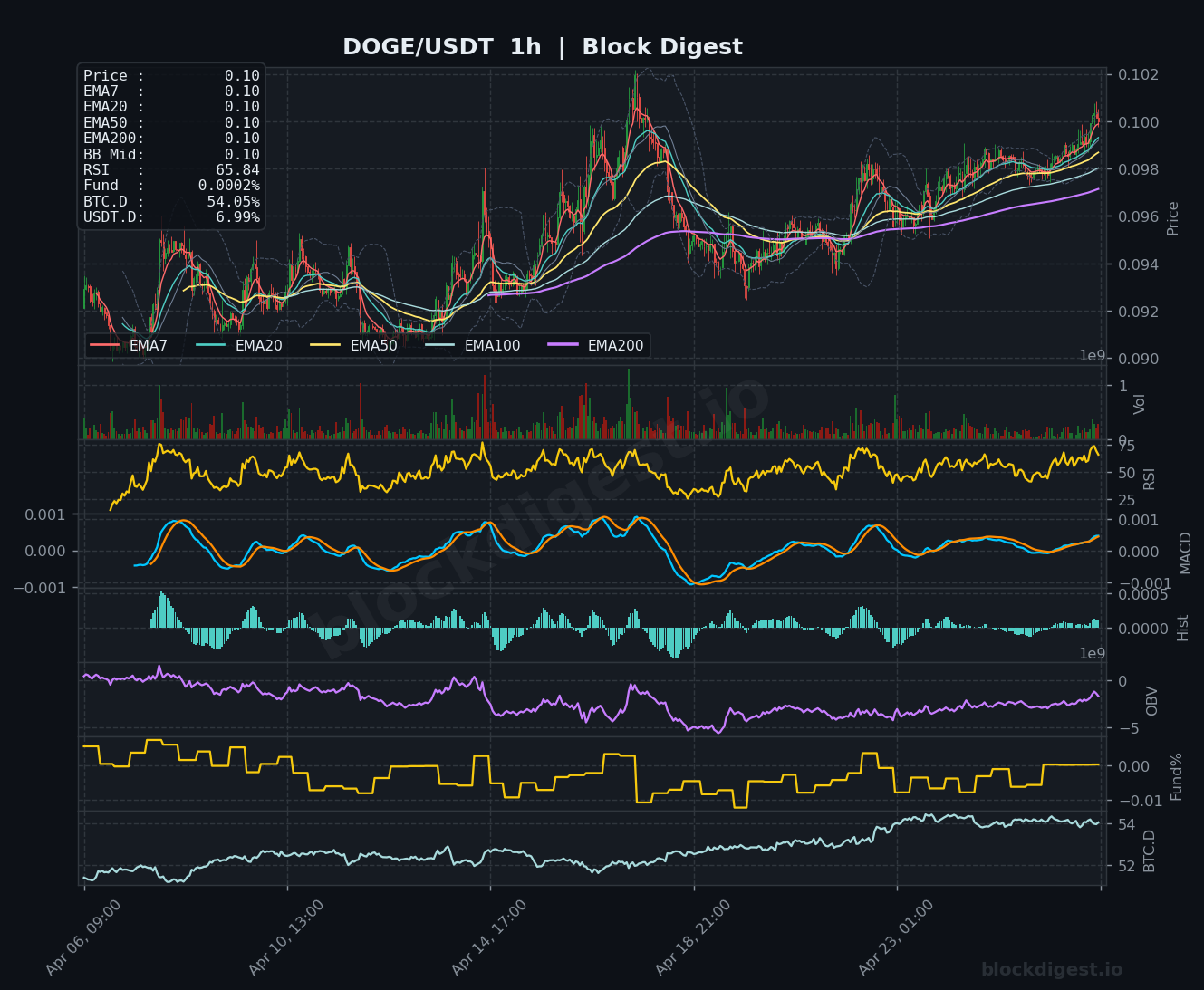 DOGE/USDT 1h Chart