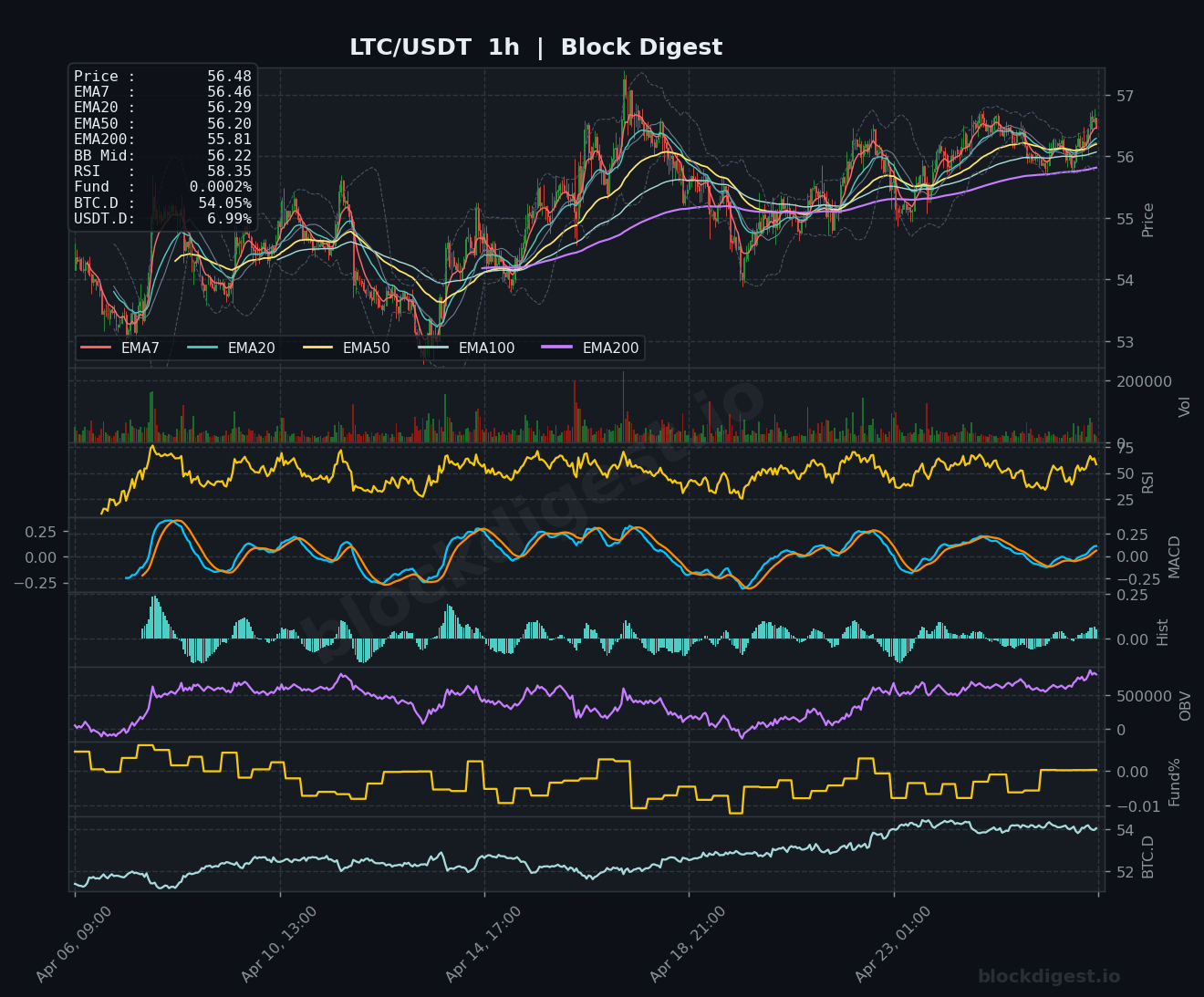 LTC/USDT 1h Chart
