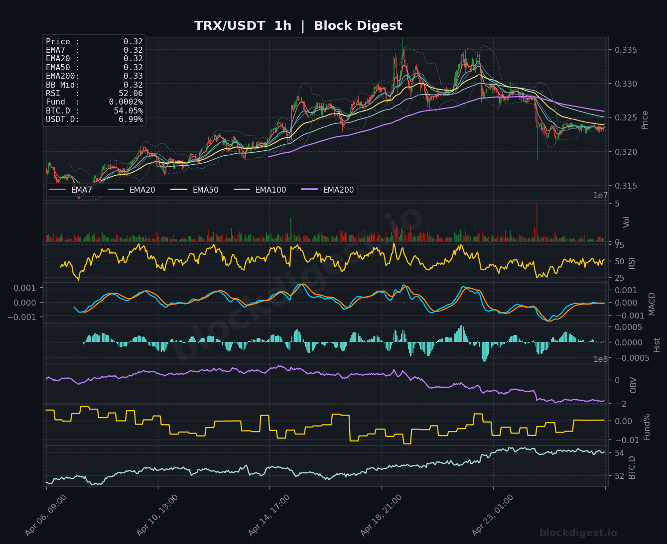 TRX/USDT 1h Chart