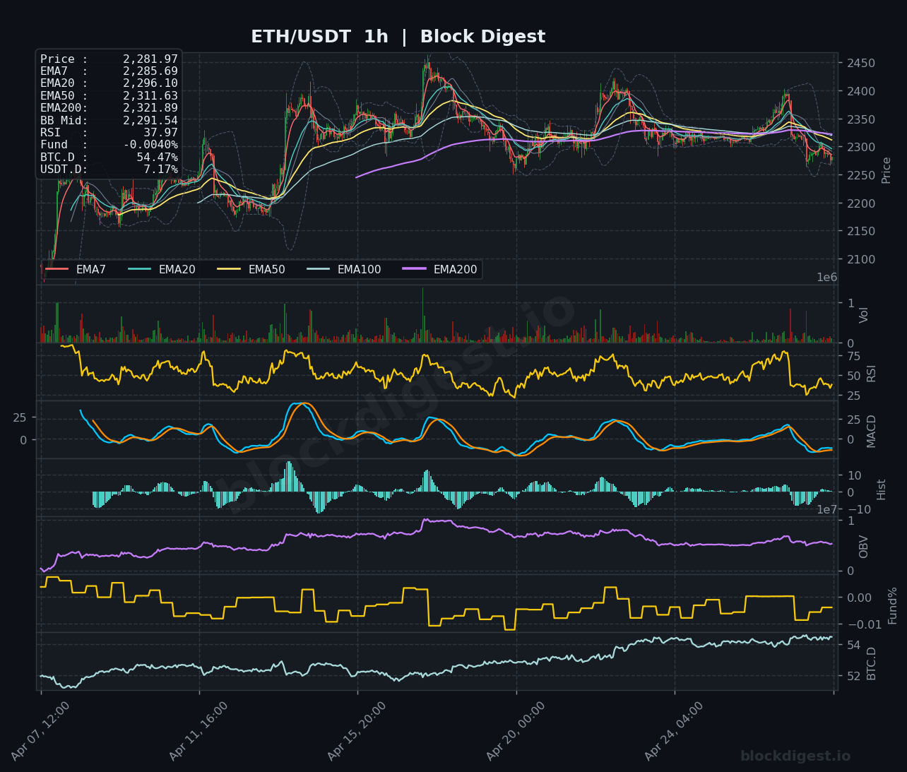 ETH/USDT 1h Chart — Block Digest