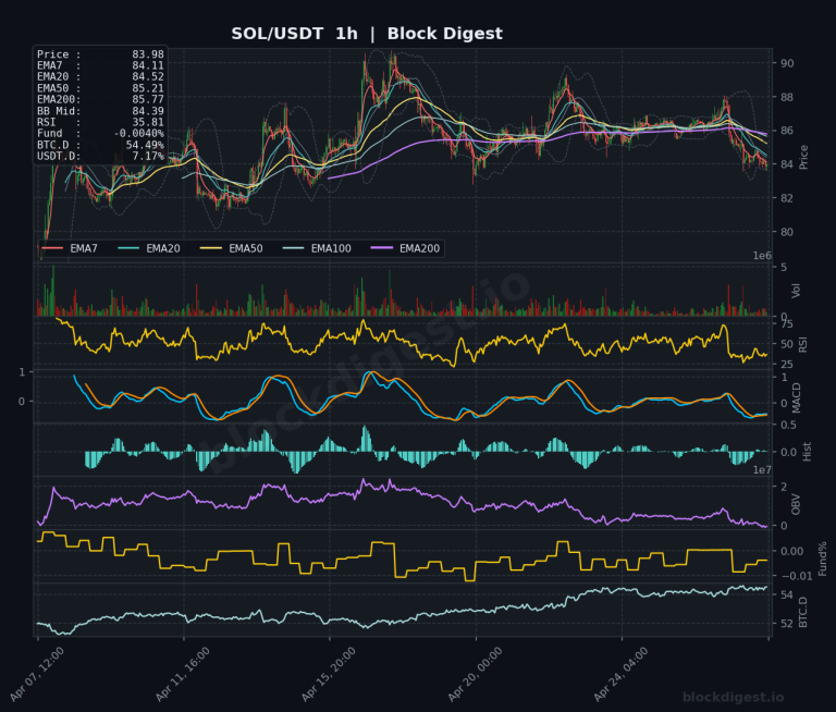 SOL/USDT 1h Chart — Block Digest