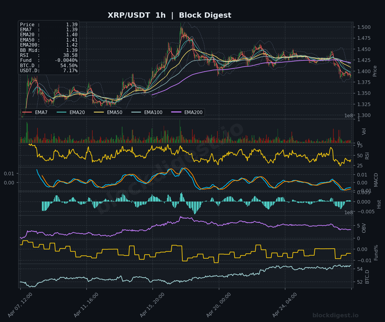 XRP/USDT 1h Chart