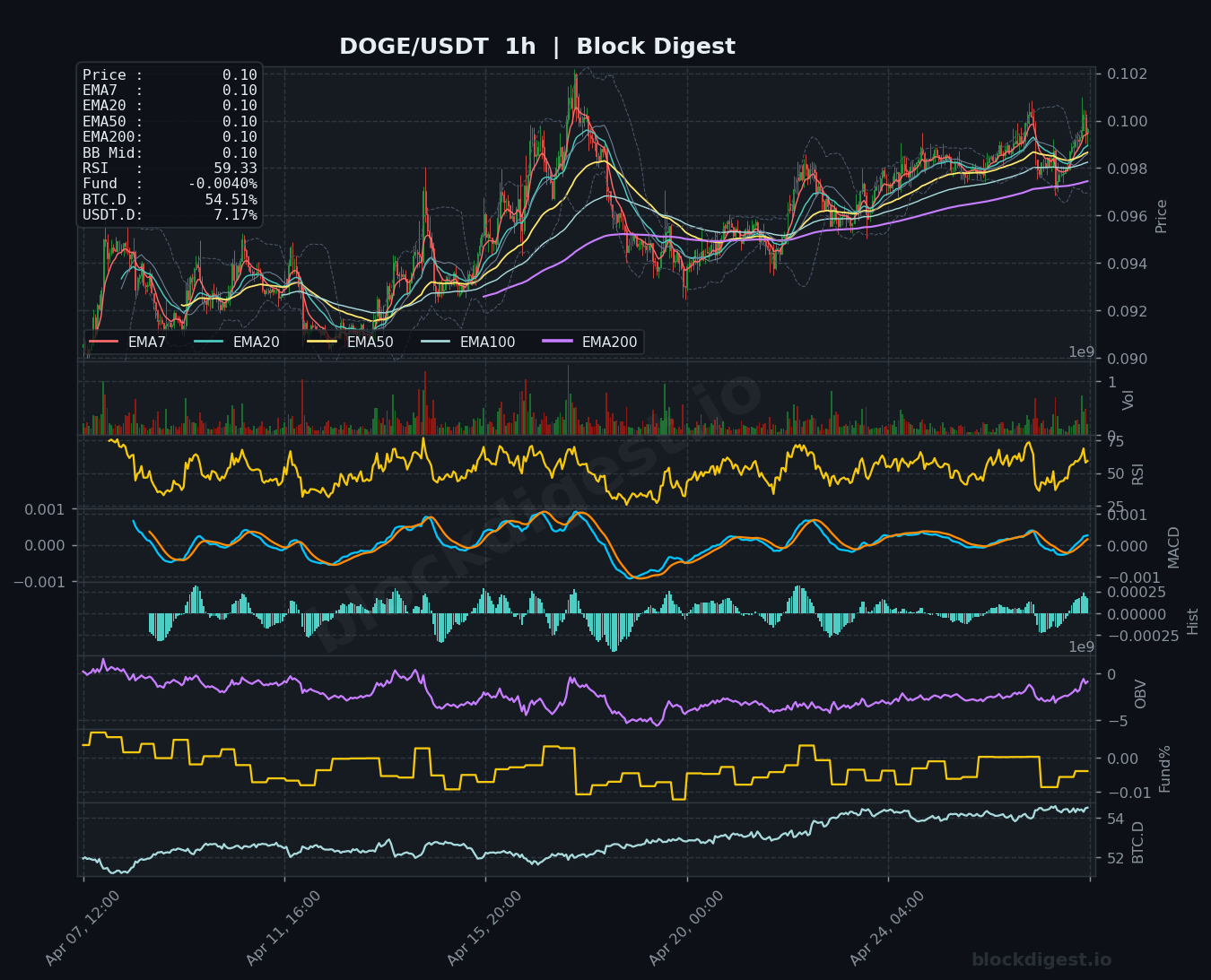 DOGE/USDT 1h Chart