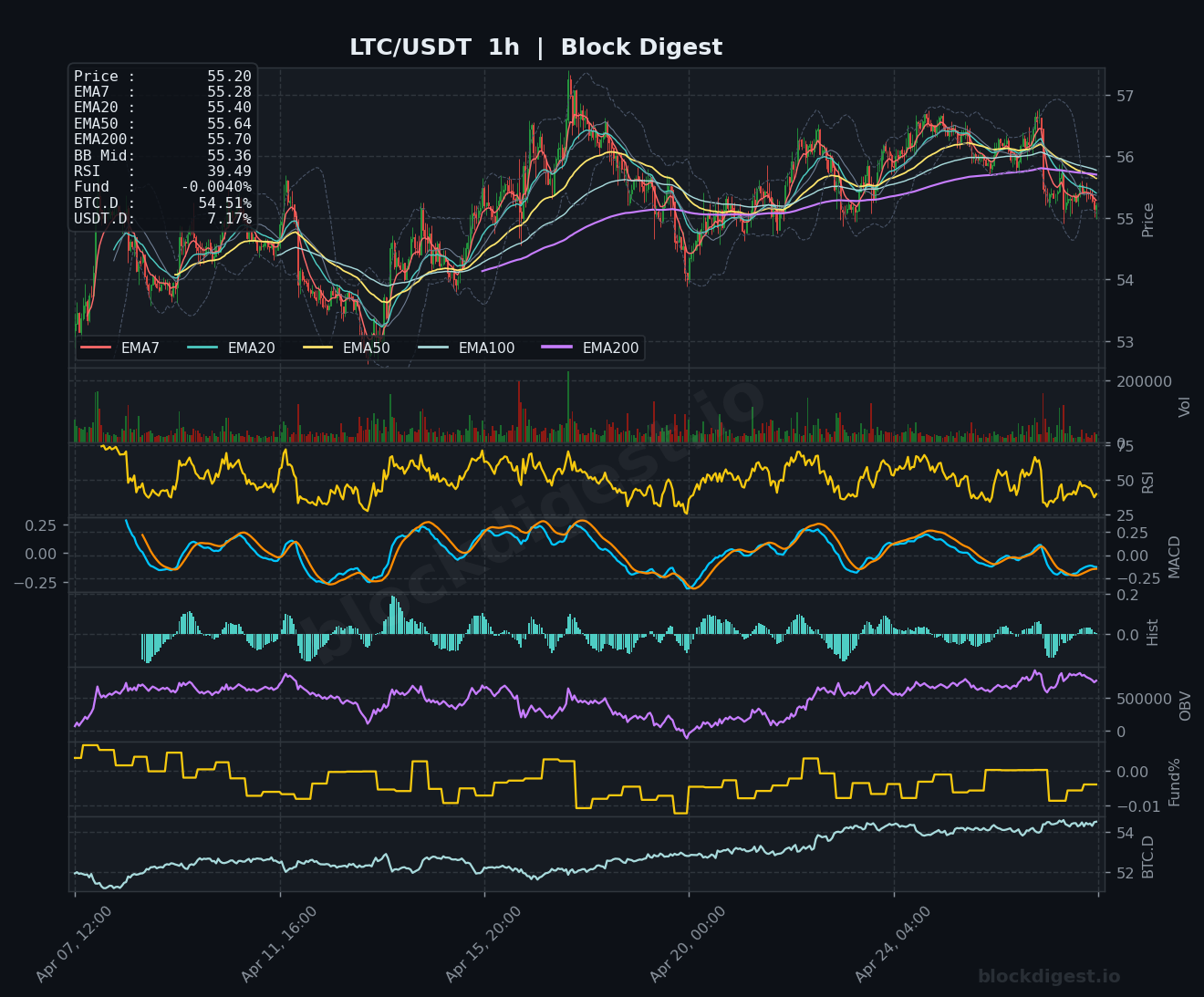 LTC/USDT 1h Chart