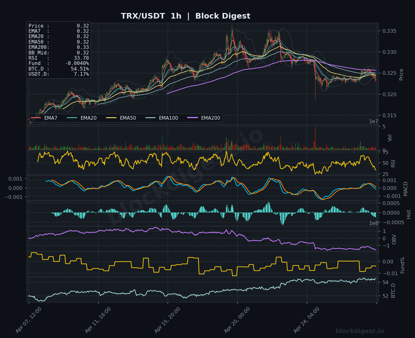 TRX/USDT 1h Chart