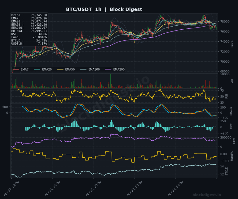 BTC/USDT 1h Chart — Block Digest