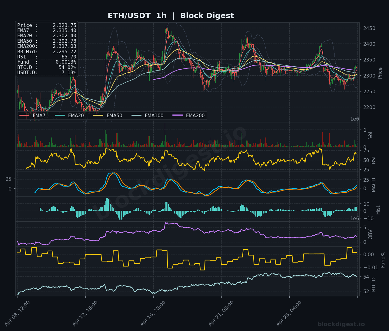 ETH/USDT 1h Chart — Block Digest